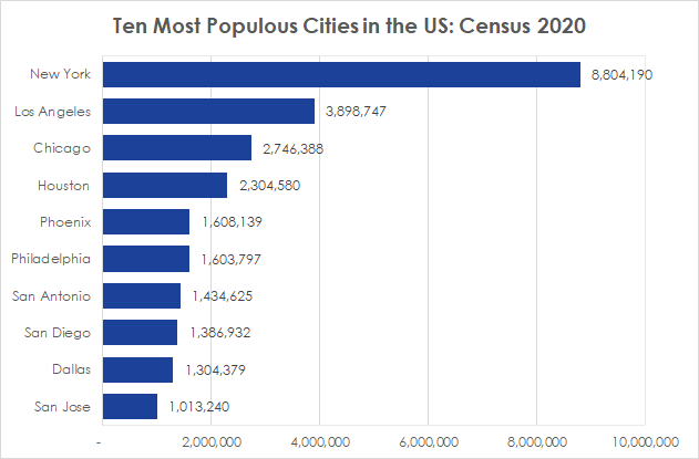 Ten Most Populous Metros in the US from 2010 to 2020